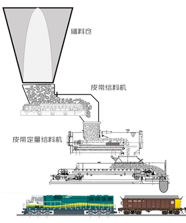 定量装车系统